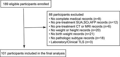 Elevated serum uric acid is associated with the risk of advanced staging and vascular involvement in patients with hepatoblastoma: a 14-year retrospective study